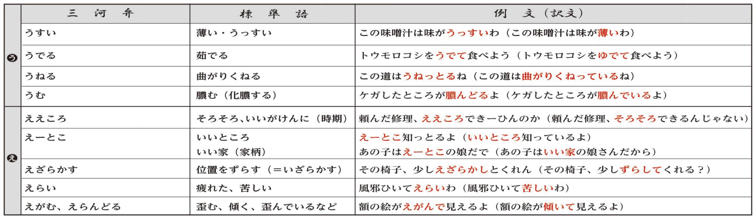 無料ダウンロード 三河弁 方言 三河弁 方言 イントネーション Kabegaminyohplfx